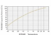 电池恒温是否真的省电？