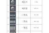 CF一把四万经验需要多少天才能升到顶级？