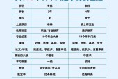 学历和学位，你了解吗（学历和学位的区别及其重要性）