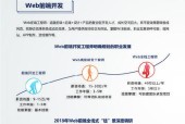 web前端开发网页制作代码怎么学？常见问题有哪些？