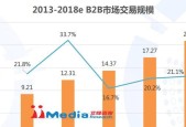 B2B电商平台有哪些？如何选择适合自己的平台？