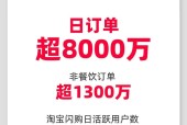 淘宝闪购日订单超8000万：百万订单规模城市数量一周翻一倍