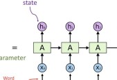 千字提炼：把RNN、LTSM、Seq2Seq、Attention机制聊透一点