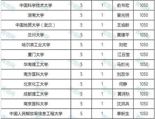 广州全部大学名单及相关信息（一览众山小）  第1张