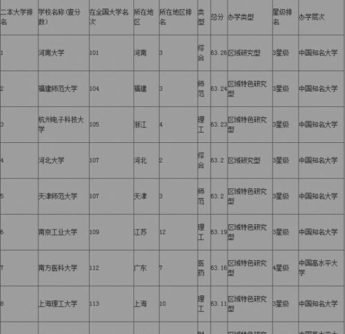 全国最好的二本大学排名及其影响（探索中国二本大学的优势与劣势）  第1张