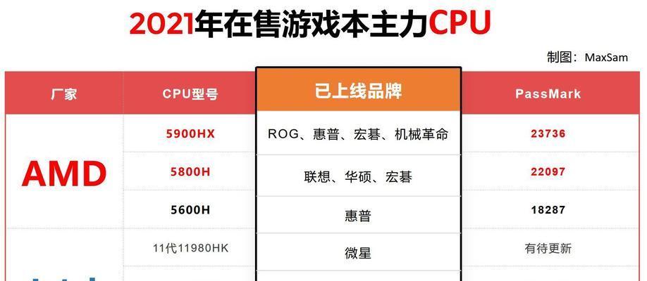 2024年笔记本电脑处理器性能排行榜揭晓（挑战极限）  第1张