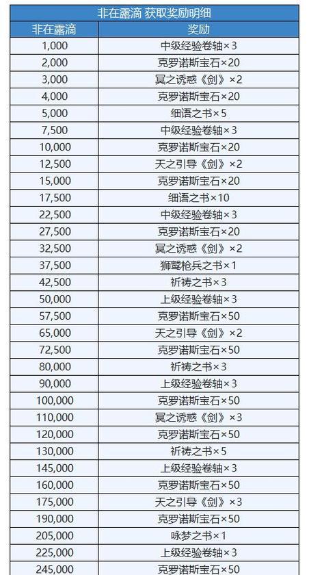 《DNF使徒降临称号获得攻略》（快速获取DNF使徒降临称号的最佳策略）  第1张