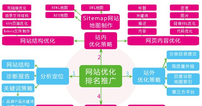 网站推广的基本方法（提升网站曝光度和吸引流量的有效策略）  第1张