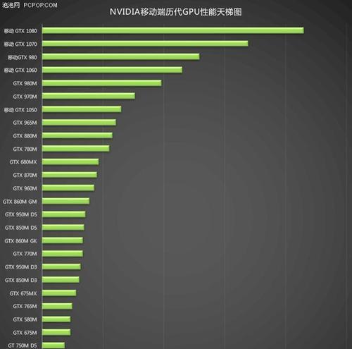 笔记本NVIDIA显卡性能排名（NVIDIA显卡排名详解）  第1张