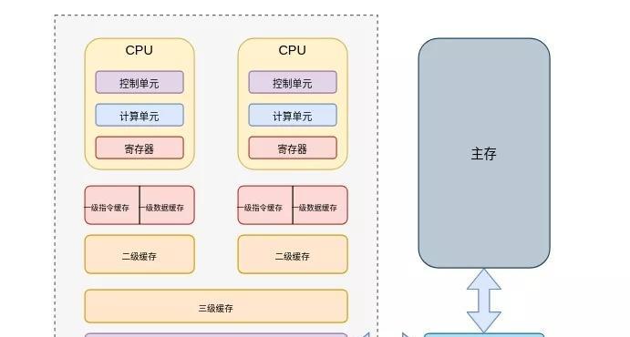 CPU的三大组成部分及其作用（了解CPU的核心结构与功能）  第1张