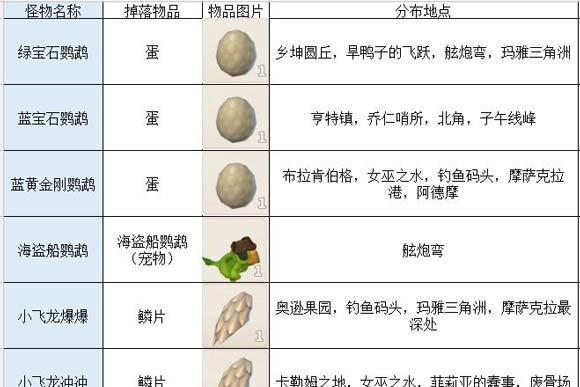 龙骑士传说详细攻略有哪些？龙骑士传说攻略大全是什么？  第3张