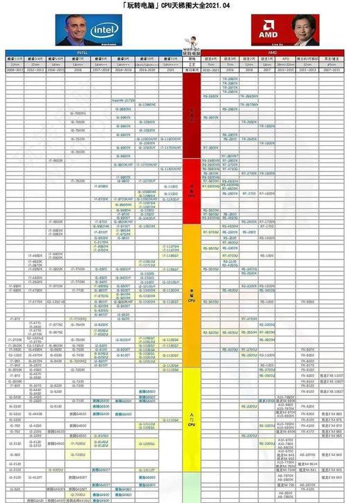 笔记本电脑CPU排名性能图有哪些？笔记本CPU性能排名图解是什么？  第3张