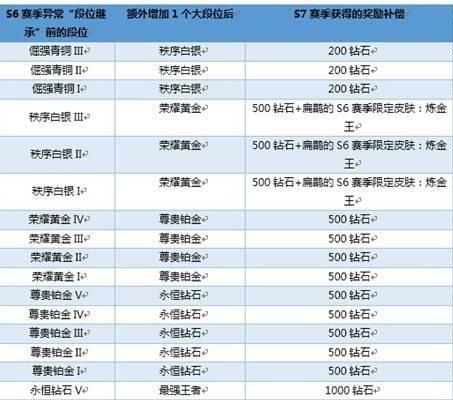 王者荣耀s5赛季时间多久？王者荣耀s5赛季时间表是怎样的？  第1张