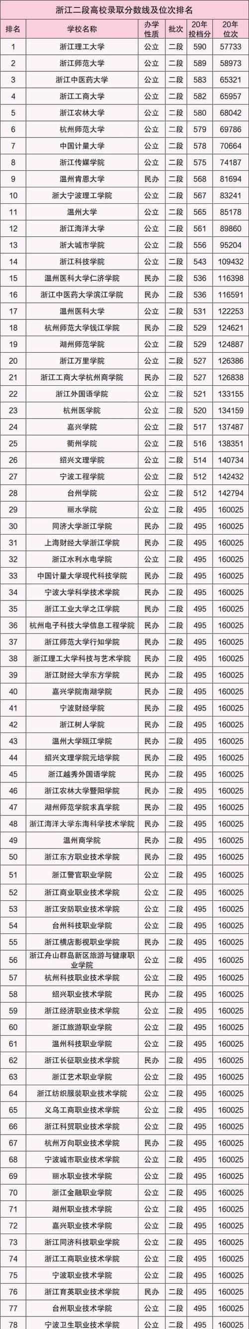 公办二本最低分数线是多少？公办二本院校录取分数线是多少？  第1张