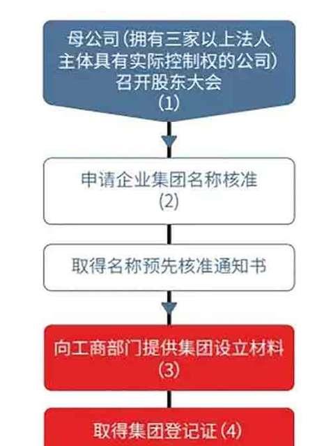 公司注册流程及材料有哪些？公司注册步骤及材料是什么？  第1张