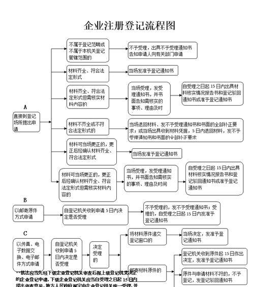 申请公司流程和费用怎么写？公司注册流程及费用是怎样的？  第1张