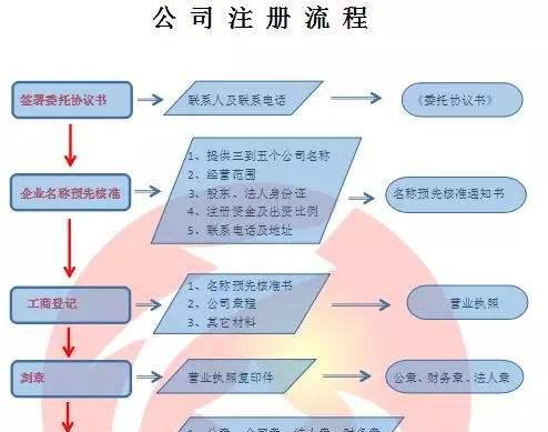 申请公司流程和费用怎么写？公司注册流程及费用是怎样的？  第3张