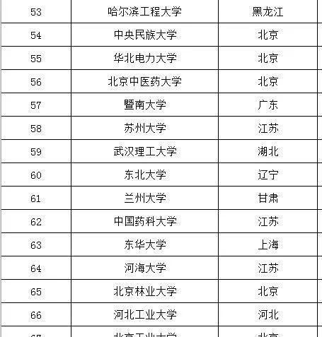国家双一流大学名单排名是怎样的？双一流大学排名有哪些？  第1张