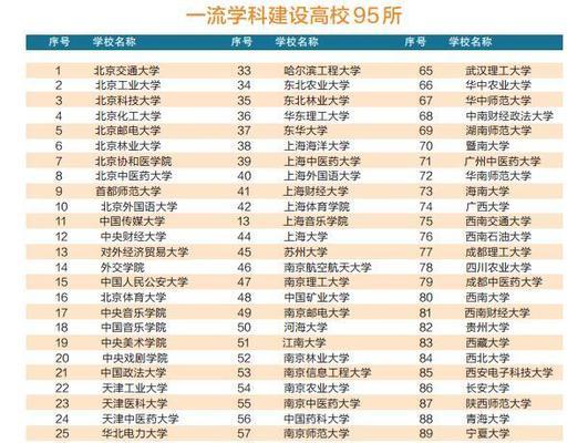 国家双一流大学名单排名是怎样的？双一流大学排名有哪些？  第3张
