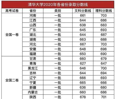 今年高考一本分数线是多少？各省高考一本分数线是多少？  第2张