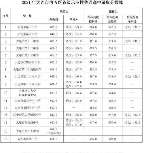 高中录取分数线是多少？高中录取分数线是多少？  第2张
