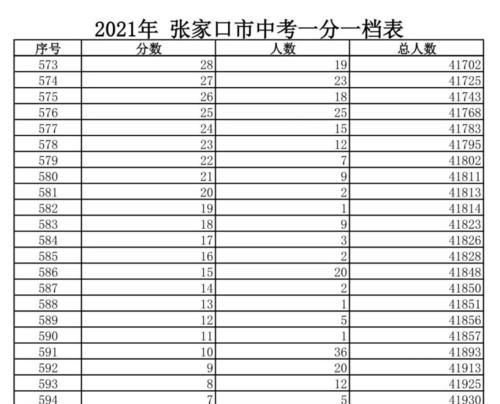 高中录取分数线是多少？高中录取分数线是多少？  第1张