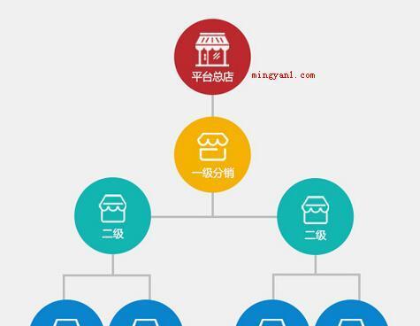 网络分销平台有哪些类型？网络分销平台类型有哪些？  第2张