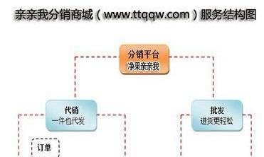 网络分销平台有哪些类型？网络分销平台类型有哪些？  第3张