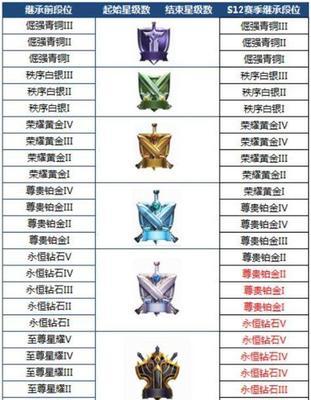 LOLs12赛季结束时间是什么时候？LOLs12赛季时间表是怎样的？  第3张