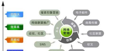 线上营销推广方式有哪些？线上营销推广策略有哪些？  第3张