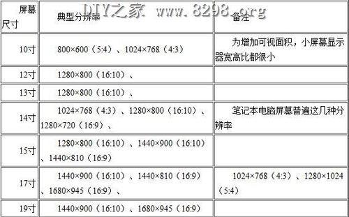 如何调整电脑分辨率大小？调整后有哪些常见问题？  第3张
