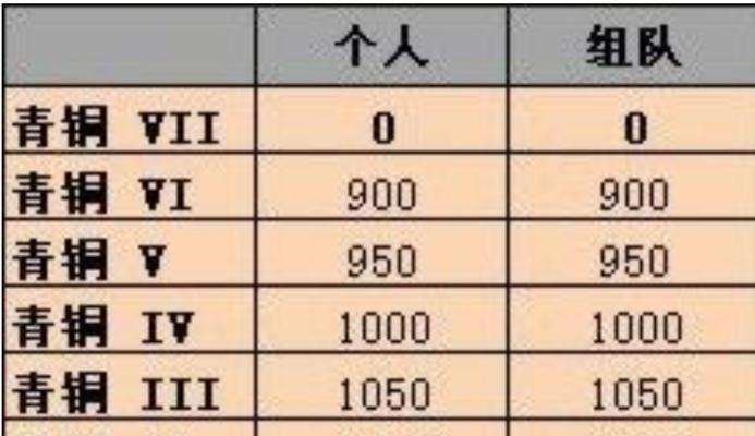 英雄联盟最新排位机制是什么？如何影响玩家的上分之路？  第3张
