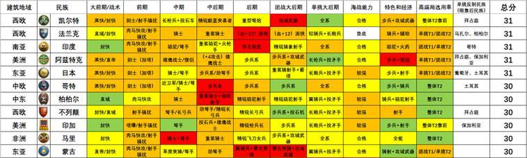 帝国时代3密码秘籍大全有哪些？如何使用它们提高游戏体验？  第1张