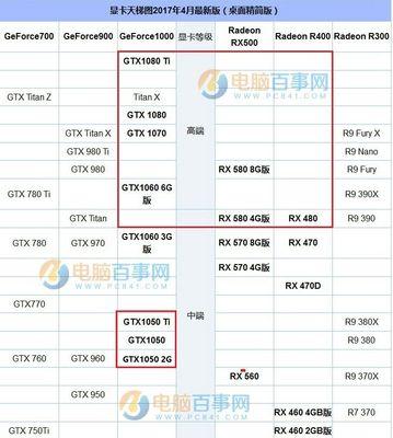 2023年独立显卡型号排名是怎样的？如何根据需求选择合适的显卡？  第2张