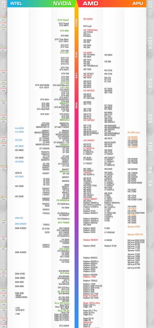2023年最新显卡天梯图在哪里查看？如何根据性能选择显卡？  第1张