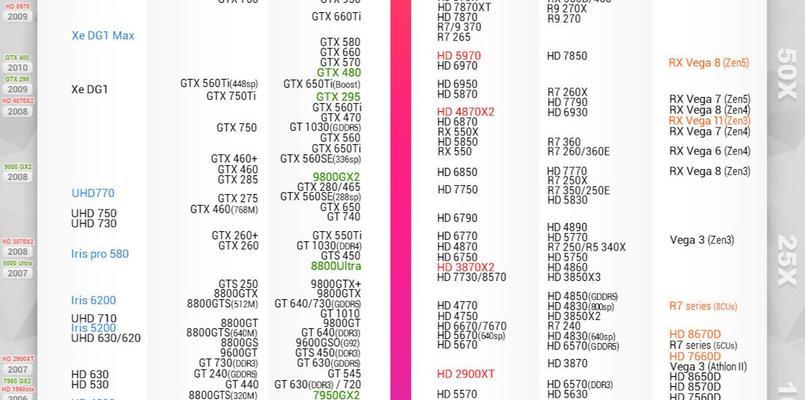 2023年电脑显卡排名天梯图是怎样的？如何根据排名选择显卡？  第3张
