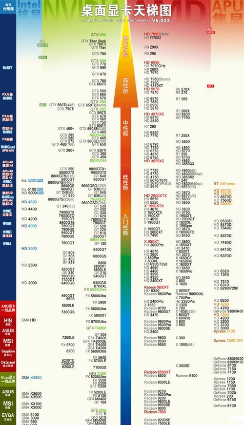 2023年电脑显卡排名天梯图是怎样的？如何根据排名选择显卡？  第2张