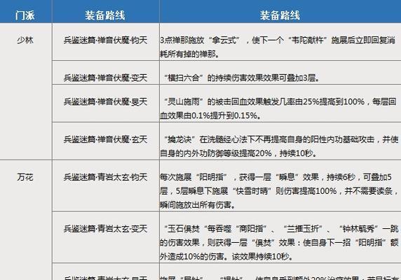 剑网三门派有哪些？各门派特点及常见问题解答？  第2张