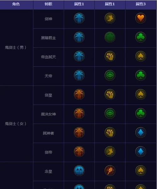 dnf徽章快速获得装备的方法是什么？  第3张