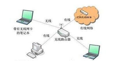 无线ap和路由器的区别是什么？如何选择适合的设备？  第3张