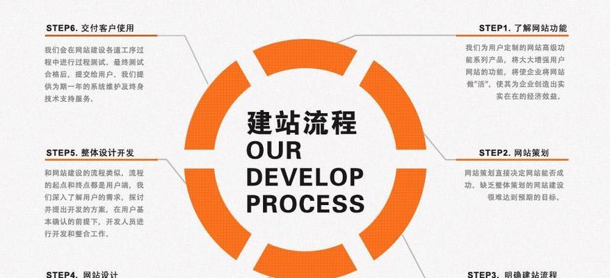 外贸营销网站制作流程是怎样的？需要多长时间？  第3张