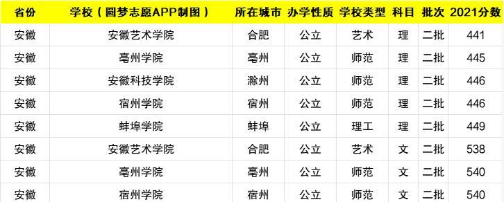 公办二本最低分数线是多少？2024年有哪些变化？  第2张