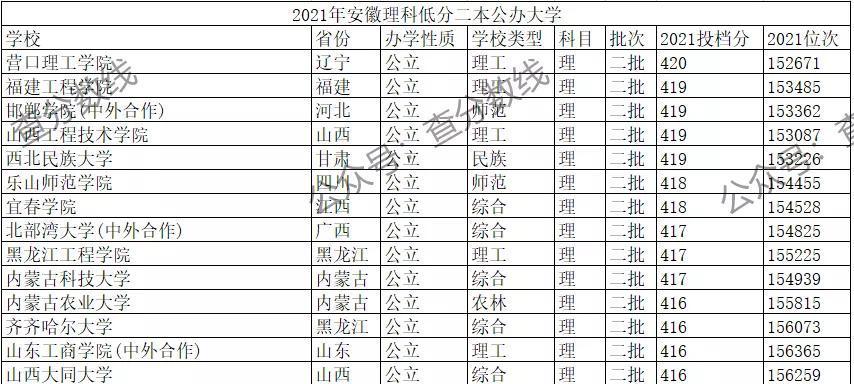 公办二本最低分数线是多少？2024年有哪些变化？  第3张