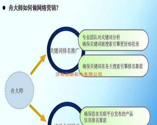 网络营销的推广方法有哪些？如何有效提升品牌知名度？  第2张