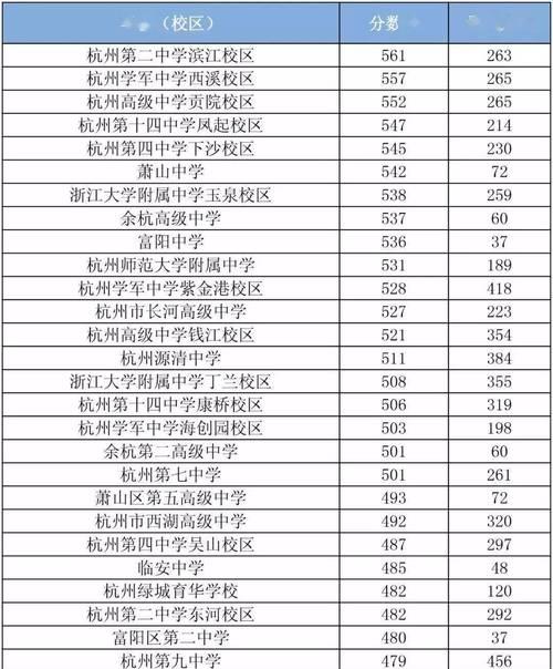 高中录取分数多少分？如何根据分数选择合适的学校？  第2张