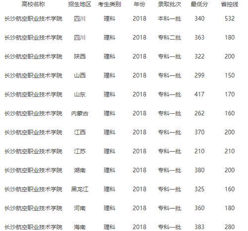 湖南长沙职业技术学院排名榜是怎样的？如何选择适合自己的专业？  第2张