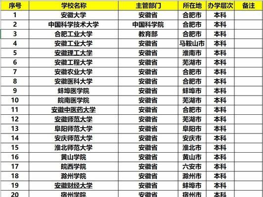 安徽大专院校一览表最新2023？如何查询最新院校信息？  第3张