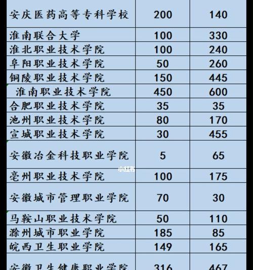 安徽大专院校一览表最新2023？如何查询最新院校信息？  第2张