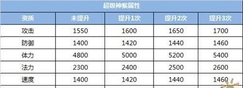 梦幻西游猴子攻击速度提升技巧是什么？  第1张
