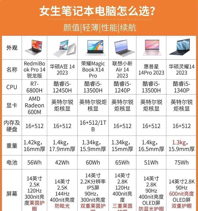 女生购买电脑时如何选择合适的配置？  第3张